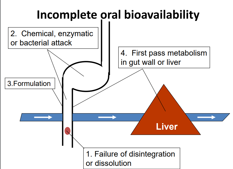 <p>Bioavailability is the fraction of dose reaching the systemic circulation in a chemically unaltered form. No units </p>