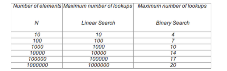 <p><span style="background-color: transparent; font-family: "Century Gothic", sans-serif;"><span>According to the following table, how many lookups would be required in the worst case to find a number in a list of 100 elements using </span><strong><span>binary search</span></strong><span>?</span></span></p>