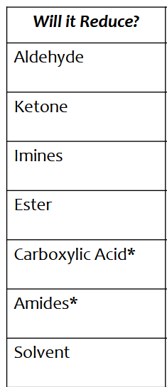 <p>NaBh4 vs LiAlh4 reduction</p>