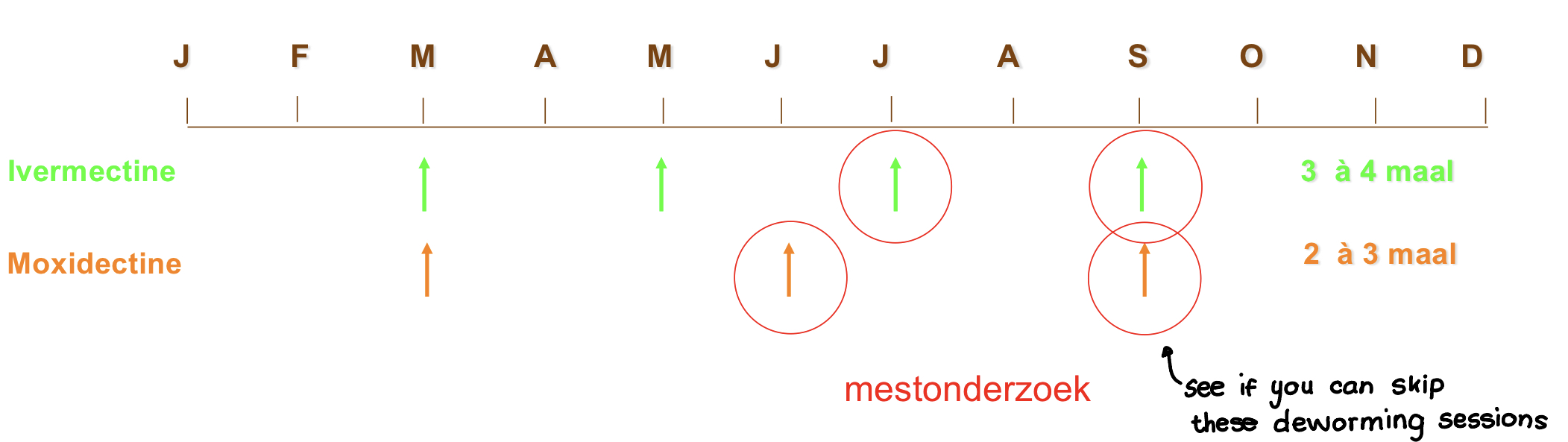 * onbehandelde groepen: 1x/md mest onderzoeken
* behandelde groepen: op einde van ERP mest onderzoeken
* als ei-uitscheiding laag is kan je ontwormings-beurt skippen
