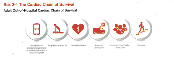 <p><span>Most effective approach to manage sudden cardiac arrest</span><br><span>All links in chain must be strong for person to survive</span></p>