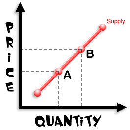 An increase in quantity supplied due to a rise in price is shown as an upward movement on the supply curve.

Both the quantity supplied and price of the product increase.