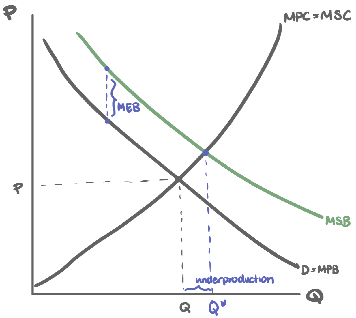 <p>goal is to get from current equilibrium (which is producing too little) to Q*</p>