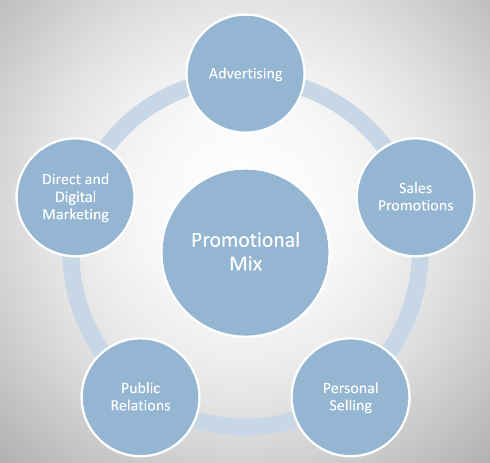 <p>Specific blend of promotion tools used persuasively to <strong>communicate customer value</strong> + <strong>build customer relationships</strong></p><p></p>