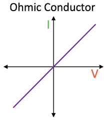 <p>The current through an ohmic conductor is directly proportional to the p.d, so there is a linear line</p>
