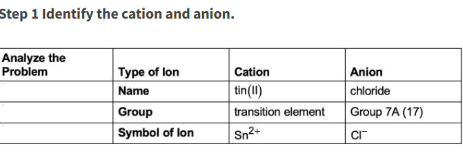 <p>Write the formula for tin (II) chloride</p>