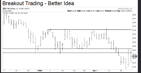 <p>Ranges are a war and it is impossible to determine who will win before it is over!</p><p>Breakout Trade - Take a position when the stock moves from the range. Long in the case</p><p>of a breakout, short in the case of a breakdown. We now have information about who has won the war.</p><p>Not just used for trading ranges. Richard Donchain created a method that was fine-tuned by Richard Dennis where traders buy when the stock breaches N-day highs and sell when it breached N-day lows.</p>