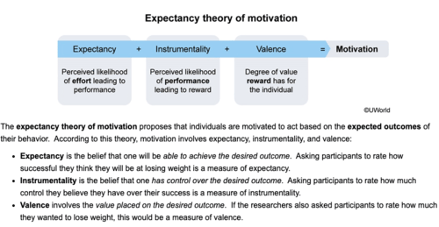 <p><span class="bgB">expectancy theory of motivation:</span> individuals are motivated to act based on the expected outcomes of behavior</p><p></p><p><span class="bgB">expectancy</span>: perceived likelihood of effort leading to performance</p><p><span class="bgB">instrumentality</span>: perceived likelihood of performance leading to reward</p><p><span class="bgB">valence</span>: degree of value reward has for the individual</p><p></p><p></p>