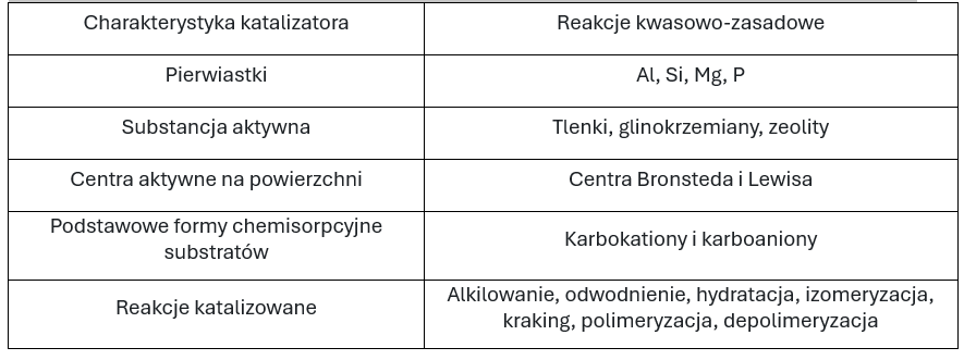 <p><span style="line-height: 150%;"><strong><span>Centra kwasowo-zasadowe</span></strong><span> – centra które powodują powstanie substratów przejściowych w postaci karbokationów i karboanionów. Typowe pierwiastki z których składają się katalizatory to: Al, Si, Mg, P. Substancja aktywna jest w formie tlenków, glinokrzemianów lub zeolitów (tlenki metali/izolatory)</span></span></p><p><span style="line-height: 150%;"><strong><span>Katalizatory kwaśne:</span></strong></span></p><p class="MsoListParagraphCxSpFirst" style="text-align: justify;"><span style="line-height: 150%;"><span>-</span></span><span style="font-family: "Times New Roman"; line-height: normal; font-size: 7pt;"><span> </span></span><span style="line-height: 150%;"><span>Tlenki: Al</span><sub><span>2</span></sub><span>O</span><sub><span>3</span></sub><span>, SiO</span><sub><span>2</span></sub><span>, MgO, TaO</span><sub><span>2</span></sub><span>, ZrO</span><sub><span>2</span></sub></span></p><p class="MsoListParagraphCxSpMiddle" style="text-align: justify;"><span style="line-height: 150%;"><span>-</span></span><span style="font-family: "Times New Roman"; line-height: normal; font-size: 7pt;"><span> </span></span><span style="line-height: 150%;"><span>Tlenki mieszane: glinokrzemiany np. zeolity (kationity)</span></span></p><p class="MsoListParagraphCxSpMiddle" style="text-align: justify;"><span style="line-height: 150%;"><span>-</span></span><span style="font-family: "Times New Roman"; line-height: normal; font-size: 7pt;"><span> </span></span><span style="line-height: 150%;"><span>Kwasy: H</span><sub><span>2</span></sub><span>SO</span><sub><span>4</span></sub><span>, H</span><sub><span>3</span></sub><span>PO</span><sub><span>4</span></sub></span></p><p class="MsoListParagraphCxSpLast" style="text-align: justify;"><span style="line-height: 150%;"><span>-</span></span><span style="font-family: "Times New Roman"; line-height: normal; font-size: 7pt;"><span> </span></span><span style="line-height: 150%;"><span>Chlorki metali: AlCl</span><sub><span>3</span></sub></span></p><p class="MsoNormal" style="text-align: justify;"><span style="line-height: 150%;"><strong><span>Stałe kwasy:</span></strong></span></p><p class="MsoListParagraphCxSpFirst" style="text-align: justify;"><span style="line-height: 150%;"><span>-</span></span><span style="font-family: "Times New Roman"; line-height: normal; font-size: 7pt;"><span> </span></span><span style="line-height: 150%;"><span>Gliniany krzemianowe (zeolity, tlenek glinu)</span></span></p><p class="MsoListParagraphCxSpMiddle" style="text-align: justify;"><span style="line-height: 150%;"><span>-</span></span><span style="font-family: "Times New Roman"; line-height: normal; font-size: 7pt;"><span> </span></span><span style="line-height: 150%;"><span>Siarczanowany tlenek cyrkonu</span></span></p><p class="MsoListParagraphCxSpMiddle" style="text-align: justify;"><span style="line-height: 150%;"><span>-</span></span><span style="font-family: "Times New Roman"; line-height: normal; font-size: 7pt;"><span> </span></span><span style="line-height: 150%;"><span>Tlenki metali przejściowych o charakterze kwaśnym (Ti, Zr, Nb)</span></span></p><p class="MsoListParagraphCxSpMiddle" style="text-align: justify;"><span style="line-height: 150%;"><span>-</span></span><span style="font-family: "Times New Roman"; line-height: normal; font-size: 7pt;"><span> </span></span><span style="line-height: 150%;"><span>Sulfonowany PS</span></span></p><p class="MsoListParagraphCxSpLast" style="text-align: justify;"><span style="line-height: 150%;"><span>-</span></span><span style="font-family: "Times New Roman"; line-height: normal; font-size: 7pt;"><span> </span></span><span style="line-height: 150%;"><span>Stały kwas fosforowy</span></span></p><p class="MsoNormal" style="text-align: justify;"><span style="line-height: 150%;"><strong><span>Katalizatory zasadowe:</span></strong></span></p><p class="MsoListParagraphCxSpFirst" style="text-align: justify;"><span style="line-height: 150%;"><span>-</span></span><span style="font-family: "Times New Roman"; line-height: normal; font-size: 7pt;"><span> </span></span><span style="line-height: 150%;"><span>Wodorotlenki metali alkaicznych i ziem alkaicznych: NaOH, anionity,</span></span></p><p class="MsoListParagraphCxSpLast" style="text-align: justify;"><span style="line-height: 150%;"><span>-</span></span><span style="font-family: "Times New Roman"; line-height: normal; font-size: 7pt;"><span> </span></span><span style="line-height: 150%;"><span>Sole metali alkalicznych: Węglany, krzemiany, węgliki</span></span></p><p><span style="font-family: Aptos, sans-serif; line-height: 150%;"><strong><u><span><br></span></u></strong></span></p><p class="MsoNormal" style="text-align: justify;"><span style="line-height: 150%;"><u><span>Przykładowe reakcje które są katalizowane na centrach kwasowo-zasadowych</span></u><span>:</span></span></p><p class="MsoNormal" style="text-align: justify;"><span style="line-height: 150%;"><strong><span>Alkilowanie</span></strong><span>:</span></span></p><p class="MsoNormal" style="text-align: justify;"><span style="line-height: 150%;"><span>Np. otrzymywanie etylobenzenu z AlCl</span><sub><span>3</span></sub></span></p><p class="MsoNormal" style="text-align: justify;"></p><p class="MsoNormal" style="text-align: justify;"><span style="line-height: 150%;"><strong><span>Hydratacja </span></strong><span>(addycja wody</span><strong><span>,</span></strong><span> uwodnienie) do alkenu</span></span></p><p class="MsoNormal" style="text-align: justify;"><span style="line-height: 150%;"><span>Np. otrzymywanie etanolu z etylenu z stałym kwasem fosforowym:</span></span></p><p class="MsoNormal" style="text-align: justify;"></p><p class="MsoNormal" style="text-align: justify;"><span style="line-height: 150%;"><strong><span>Hydroliza</span></strong><span> katalizowana przez kwasy lub zasady</span></span></p><p class="MsoNormal" style="text-align: justify;"><span style="line-height: 150%;"><span>Np. estrów</span></span></p><p class="MsoNormal" style="text-align: justify;"></p><p class="MsoNormal" style="text-align: justify;"><span style="line-height: 150%;"><span>Wiązania podatne na hydrolizę: imidowe, uretanowe, anhidrynowe, estrowe</span></span></p><p><span style="font-family: Aptos, sans-serif; line-height: 150%;"><strong><span><br></span></strong></span></p><p class="MsoNormal" style="text-align: justify;"><span style="line-height: 150%;"><strong><span>Izomeryzacja</span></strong></span></p><p class="MsoNormal" style="text-align: justify;"></p><p class="MsoNormal" style="text-align: justify;"><span style="line-height: 150%;"><strong><span>Kraking katalityczny, depolimeryzacja</span></strong><span> (z użyciem np. zeolitów – rozkład na produkty o mniejszej masie cząsteczkowej)</span></span></p><p class="MsoNormal" style="text-align: justify;"><span style="line-height: 150%;"><span>Polietylen -> wysokocząsteczkowe fragmenty –(Al</span><sub><span>2</span></sub><span>O</span><sub><span>3</span></sub><span>)-> niskocząsteczkowe fragmenty –(glinokrzemiany)-> produkty gazowe</span></span></p><p class="MsoNormal" style="text-align: justify;"><span style="line-height: 150%;"><strong><span>Polikondensacja</span></strong><span> – poliamidy, fenoplasty, aminoplasty, żywice epoksydowe, polisiloksany</span></span></p><p class="MsoNormal" style="text-align: justify;"><span style="line-height: 150%;"><span><br></span><strong><span>Poliaddycja</span></strong></span></p><p class="MsoNormal" style="text-align: justify;"><span style="line-height: 150%;"><strong><span>Dehydratacja</span></strong><span>/odwodnienie Al2O3</span></span></p><p class="MsoNormal" style="text-align: justify;"><span style="line-height: 150%;"><strong><span>Chlorowanie</span></strong><span>, </span><strong><span>nitrowanie</span></strong><span> związków aromatycznych H2SO4</span></span></p><p class="MsoNormal" style="text-align: justify;"><span style="line-height: 150%;"><strong><span>Estryfikacja</span></strong></span></p><p class="MsoNormal" style="text-align: justify;"><span style="line-height: 150%;"><strong><span> </span></strong></span></p>