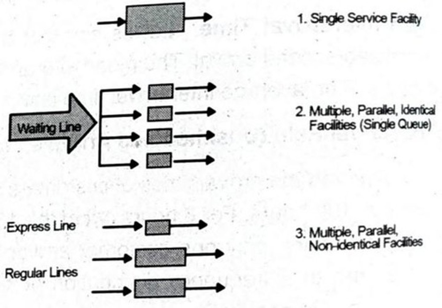 <p>Single service facility, multiple parallel identical facilities, multiple parallel non-identical facilities, and service facilities arranged in a series.</p>
