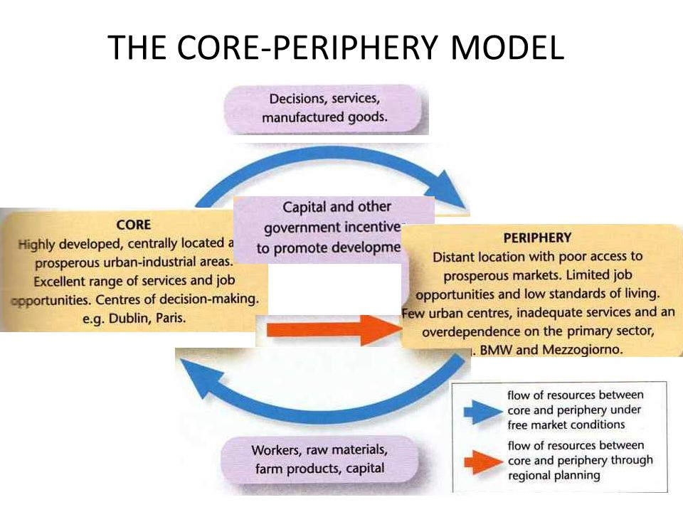 <p>think of a central place as a core of an area. most things happen in relation to the core, there are most opportunities near the core than in the <strong>periphery</strong></p><p><strong>periphery</strong> is an area where there is low development within relationship to its core</p><p>cores do not need to be in the center of a region!</p>