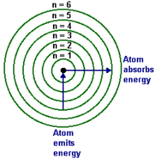 <ol><li><p>Lower energy values</p></li><li><p>Higher</p></li></ol><ul><li><p>each orbit is an energy lever designated by the variable n</p></li><li><p>N =1 is the ground state</p></li><li><p>N = infinity is when the electron has been removed from the atom</p></li><li><p>Energy is quantized, meaning there are no levels in between the levels designated by n = 1,2,3,4, ect</p></li></ul>