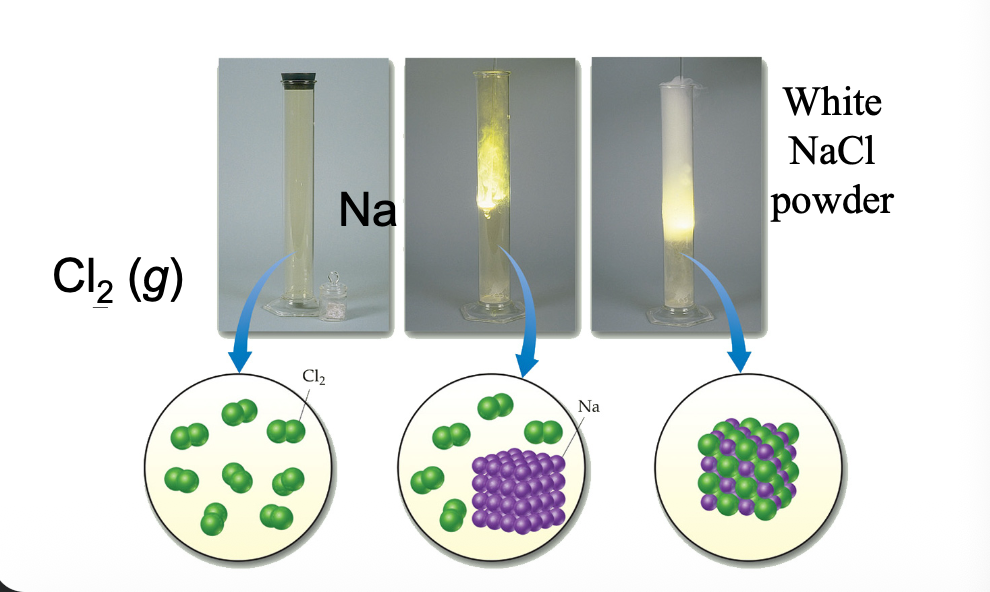 <p>Reaction of Cl2 gas with Na metal is EXOTHERMIC, forming NaCl</p>