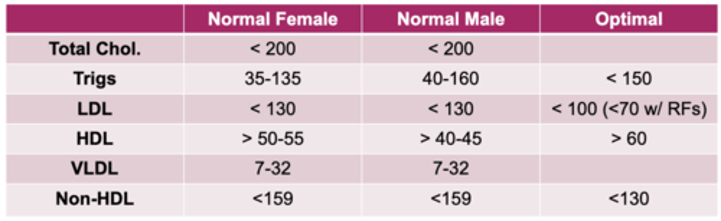 <p>What is important to note about some of the labs collected on a fasting lipid panel?</p>
