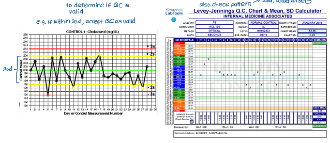 <p>determines whether IQC is valid (usually within 2sd)</p><p>interpreted using <strong>Westgard rules </strong>(usually <strong>2,2s- </strong>reject when 2 consecutive controls exceed the same mean + or - 2 sd)</p>