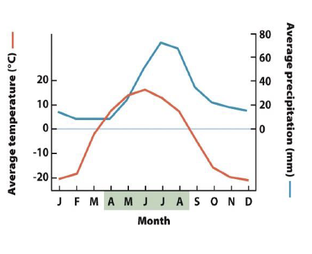 <p>what biome does this chart represent </p>