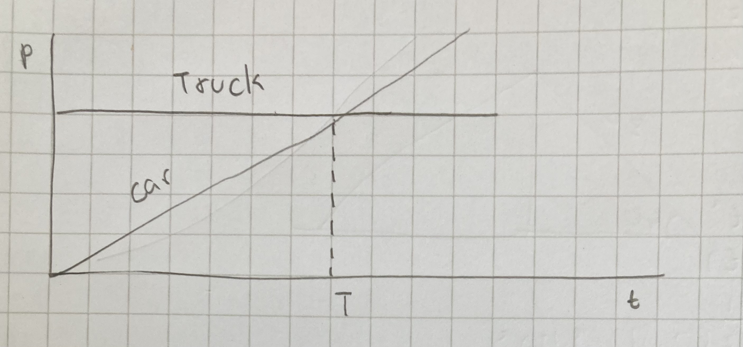 <p>The motions of a car and a truck along a straight road are represented by the velocity-time graph in the figure. The two vehicles are initially alongside each other at time t=0. At time T, what is true about these two vehicles since time t=0?</p><div data-type="horizontalRule"><hr></div><p></p><p>A) The truck will have traveled further than the car</p><p>B) The car will have traveled further than the truck</p><p>C) The truck and the car will have traveled the same distance</p><p>D) The car will be travelling faster than the truck</p>