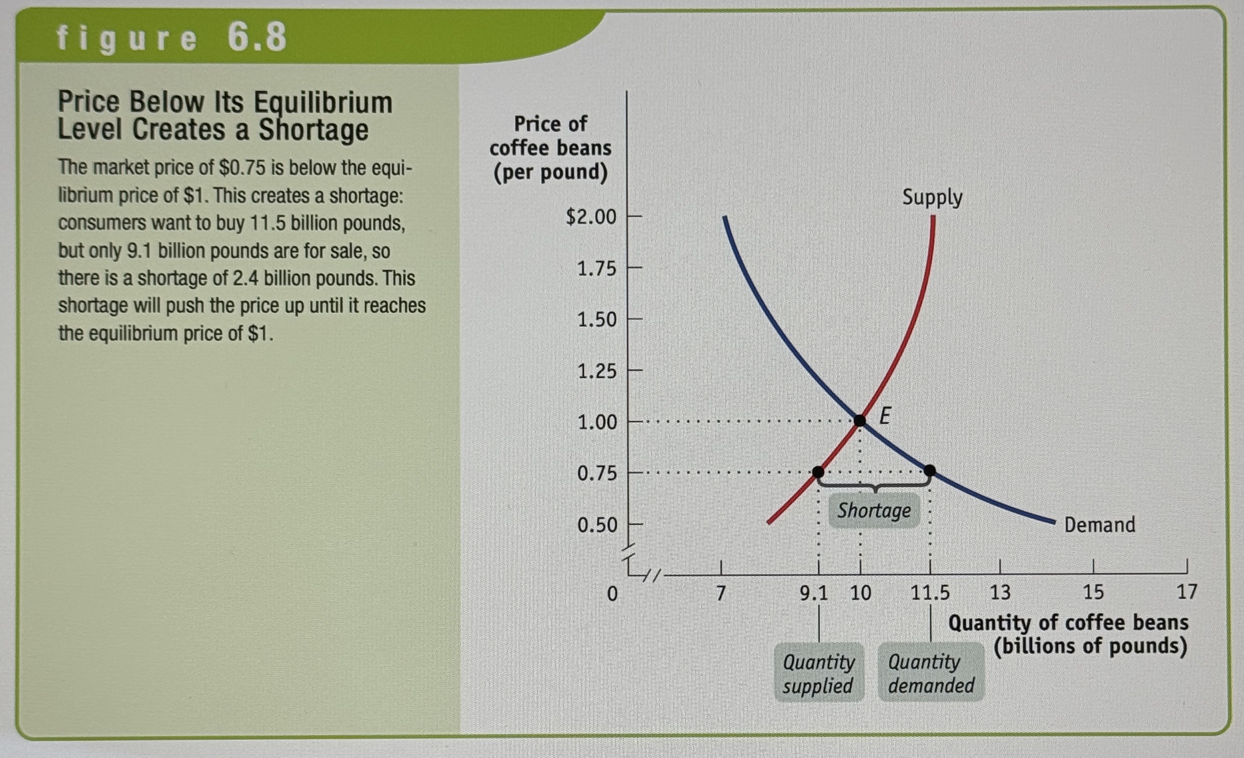 <p>There is a shortage of goods when the quantity demanded exceeds the quantity supplied. Shortages occur when the price is below equilibrium. Demand - Supply.</p>