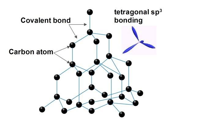 <ul><li><p>each carbon atom bonds with 4 atoms</p></li><li><p>max number of bonds made</p></li></ul><p></p>