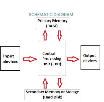 <p>1. Input Devices</p><p>2. CPU</p><p>3. Output Devices</p><p>4. Primary Memory</p><p>5. Secondary Memory</p>