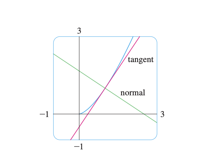 <p>It also enables us to find normal lines. The normal line to a curve</p><p class="p1">C at a point P is the line through P that is perpendicular to the tangent line at P.</p>
