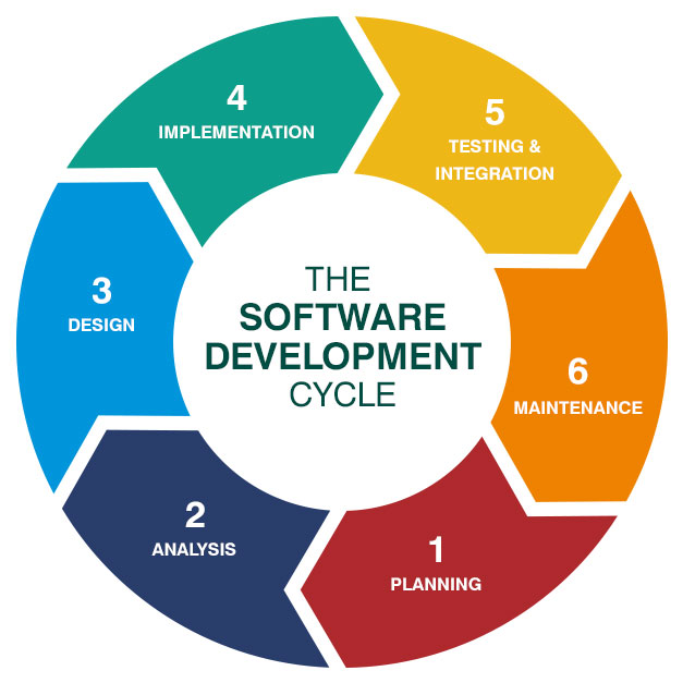 <p>An approach that defines the steps involved in the development of software at each phase</p>