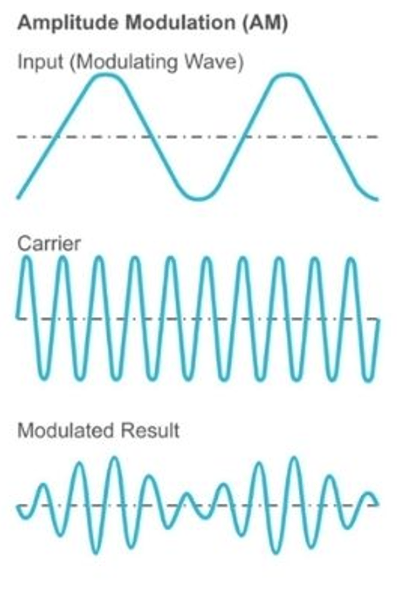 <p>A modulating information signal varies the amplitude of a high-frequency carrier.</p>