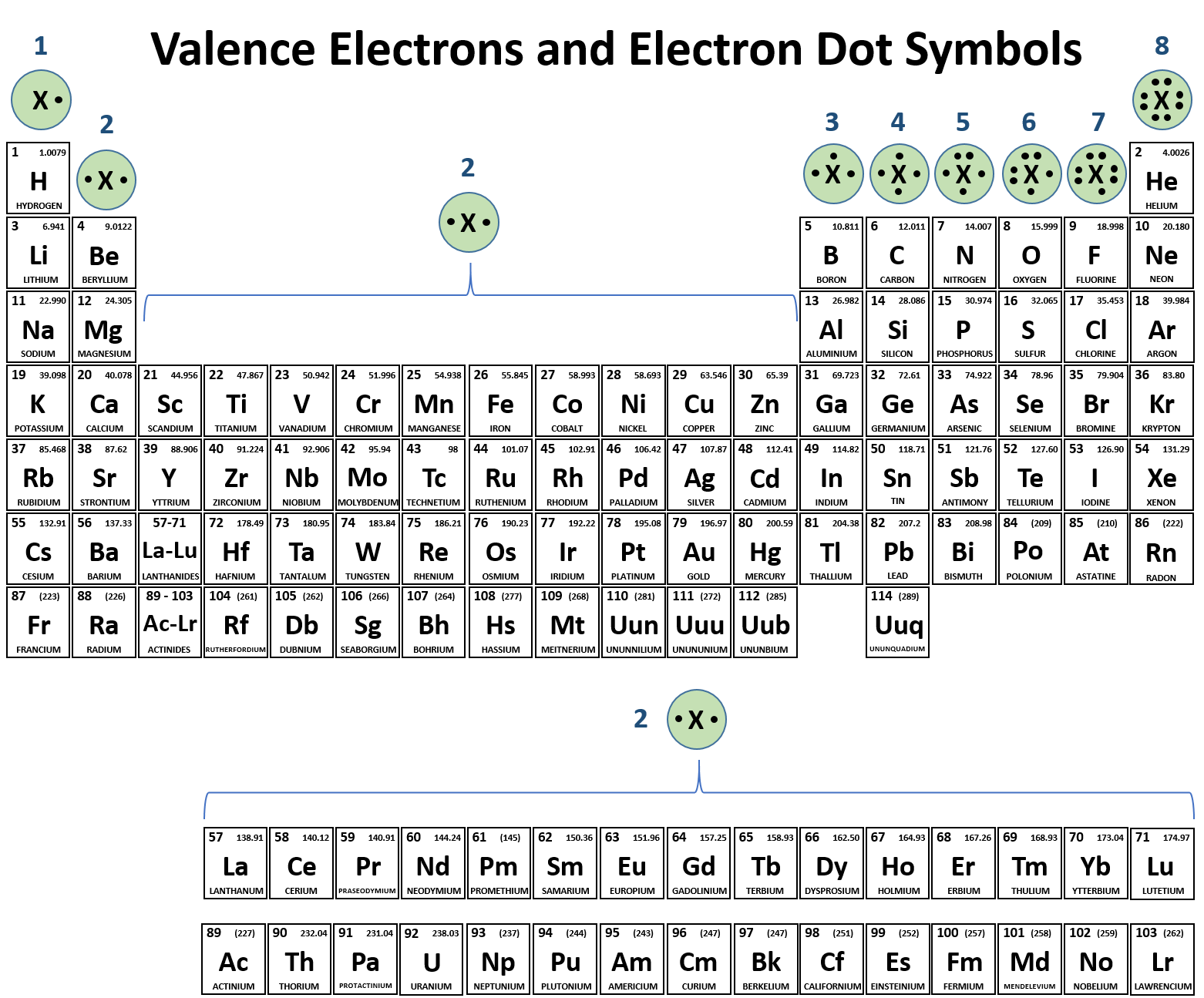 <p>Elements that have a valence which that together add up to 8 would be most likely to form ionic bonds with each other. For example, a Sodium with one valence electron would want to give its electrons away to an element such as Chlorine with 7 valence electrons, since Chlorine wants 1 more valence electron to reach 8 and become stable.</p>