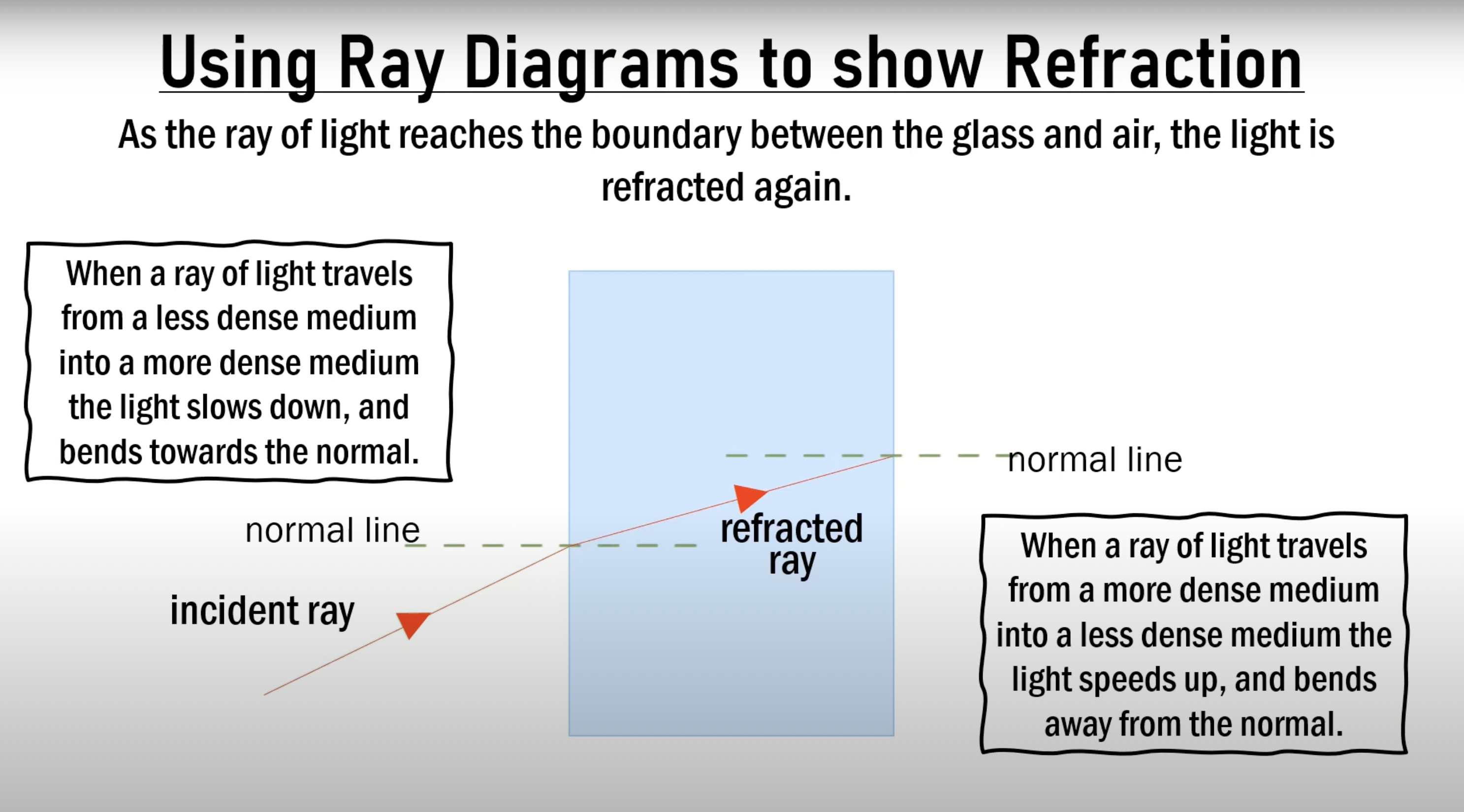 <p>An emergent ray refers to a ray of light that has undergone transmission through a boundary between two different mediums. It is the ray that emerges or comes out from the boundary after interacting with the interface.</p><p>The emergent ray may experience changes in direction and other properties depending on the angle of incidence and the properties of the mediums involved.</p>