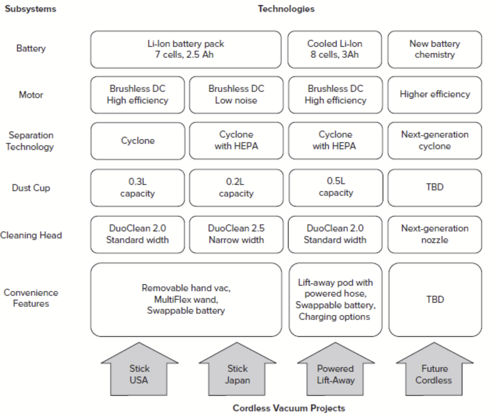 <p>A way to represent the expected availability and future use of various technologies.  Coordinates tech development with product planning.</p><p></p>