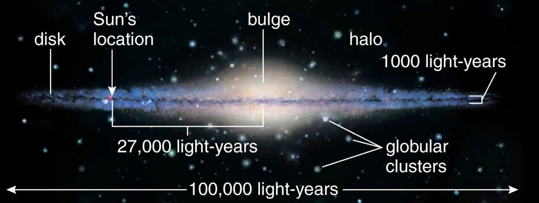 * Halo, bulge and disk is the order from oldest to youngest
* In the bulge there are lots of stars grouped together - this is why it is a lot brighter and more chaotic 
* In the disk they are more ordered compared to the bulge - because it is flat and on the same plane
* Globular clusters - orbits the centre of the galaxy 
* There is a lot of dust and gas in the disk - this is why there are a lot of young stars in the disk
* Shape has to do with the orbit - spherical (random orbits) - HALO AND BULGE  - why you see spheres