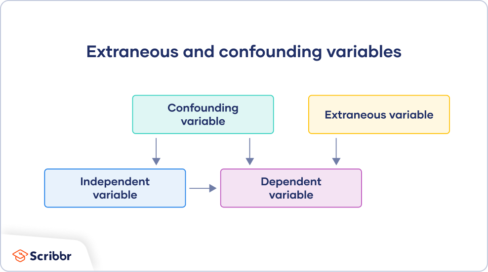 <p>extraneous variables</p>