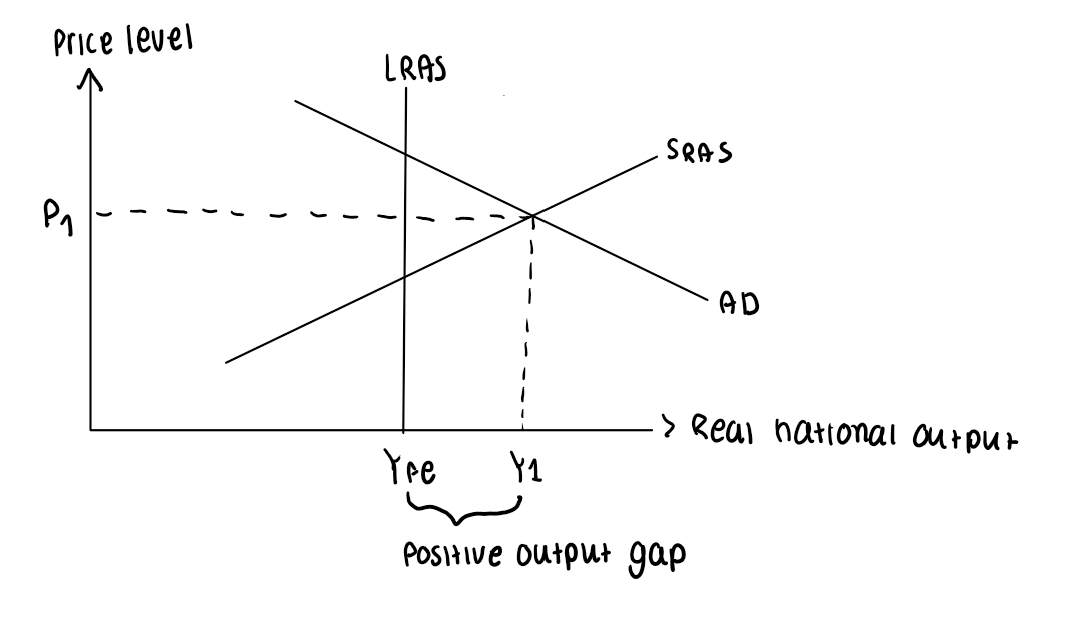 <ul><li><p>Occurs when actual GDP is more than potential</p></li></ul><p></p>
