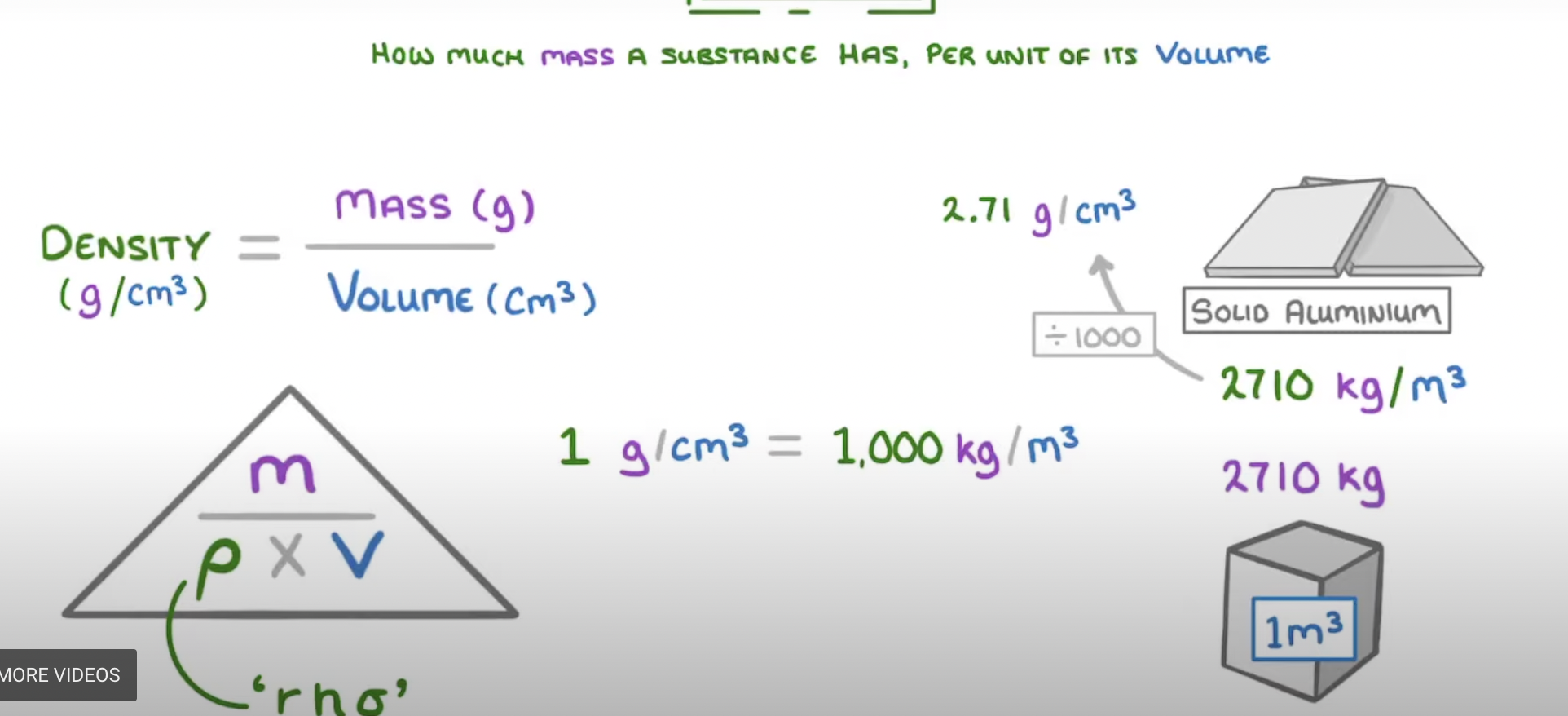 <p>P=m/v  (density = mass / volume)</p>