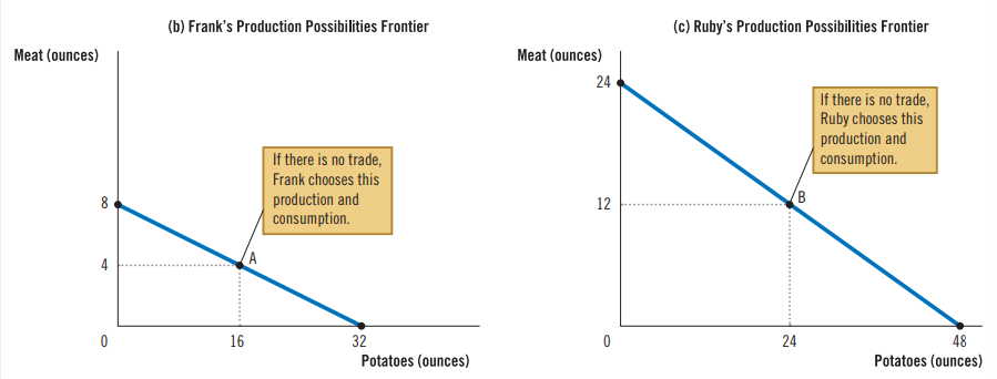 <p>Frank</p><ul><li><p>X-Int (only potatoes) = 32 oz (32, 0)</p></li><li><p>Y-Int (only meat) = 8 oz (0, 8) </p></li><li><p>Midpoint (both) = 16 oz potatoes, 4 oz meat (16, 4)</p></li><li><p>Slope (opportunity cost) = potatoes costs ¼ meat; meat costs 4 potatoes</p></li></ul><p>Ruby</p><ul><li><p>X-Int (only potatoes) = 48 oz (48, 0)</p></li><li><p>Y-Int (only meat) = 24 oz (0, 24) </p></li><li><p>Midpoint (both) = 24 oz potatoes, 12 oz meat (24, 12)</p></li><li><p>Slope (opportunity cost) = potatoes costs ½ meat; meat costs 2 potatoes</p></li></ul><p></p><p>Answer these questions:</p><p>(1) Opportunity Cost Table</p><table style="min-width: 75px;"><colgroup><col style="min-width: 25px;"><col style="min-width: 25px;"><col style="min-width: 25px;"></colgroup><tbody><tr><td colspan="1" rowspan="1" style="overflow: hidden; padding: 2px 3px; vertical-align: bottom;"><p></p></td><td colspan="1" rowspan="1" style="overflow: hidden; padding: 2px 3px; vertical-align: bottom;"><p>Potatoes</p></td><td colspan="1" rowspan="1" style="overflow: hidden; padding: 2px 3px; vertical-align: bottom;"><p>Meat</p></td></tr><tr><td colspan="1" rowspan="1" style="overflow: hidden; padding: 2px 3px; vertical-align: bottom;"><p>Frank</p></td><td colspan="1" rowspan="1" style="overflow: hidden; padding: 2px 3px; vertical-align: bottom;"><p>1/4 Meat</p></td><td colspan="1" rowspan="1" style="overflow: hidden; padding: 2px 3px; vertical-align: bottom;"><p>4 Potatoes</p></td></tr><tr><td colspan="1" rowspan="1" style="overflow: hidden; padding: 2px 3px; vertical-align: bottom;"><p>Ruby</p></td><td colspan="1" rowspan="1" style="overflow: hidden; padding: 2px 3px; vertical-align: bottom;"><p>1/2 Meat</p></td><td colspan="1" rowspan="1" style="overflow: hidden; padding: 2px 3px; vertical-align: bottom;"><p>2 Potatoes</p></td></tr></tbody></table><p>(1) Absolute Advantage</p><ul><li><p>Potatoes: Ruby</p></li><li><p>Meat: Ruby</p></li></ul><p>(2) Comparative Advantage</p><ul><li><p>Potatoes: Frank</p></li><li><p>Meat: Ruby</p></li></ul><p>(4) Price of Trade</p><ul><li><p>Potatoes: In between ¼ meat to ½ meat</p></li><li><p>Meat: In between 2 potatoes to 4 potatoes</p></li></ul><p></p>