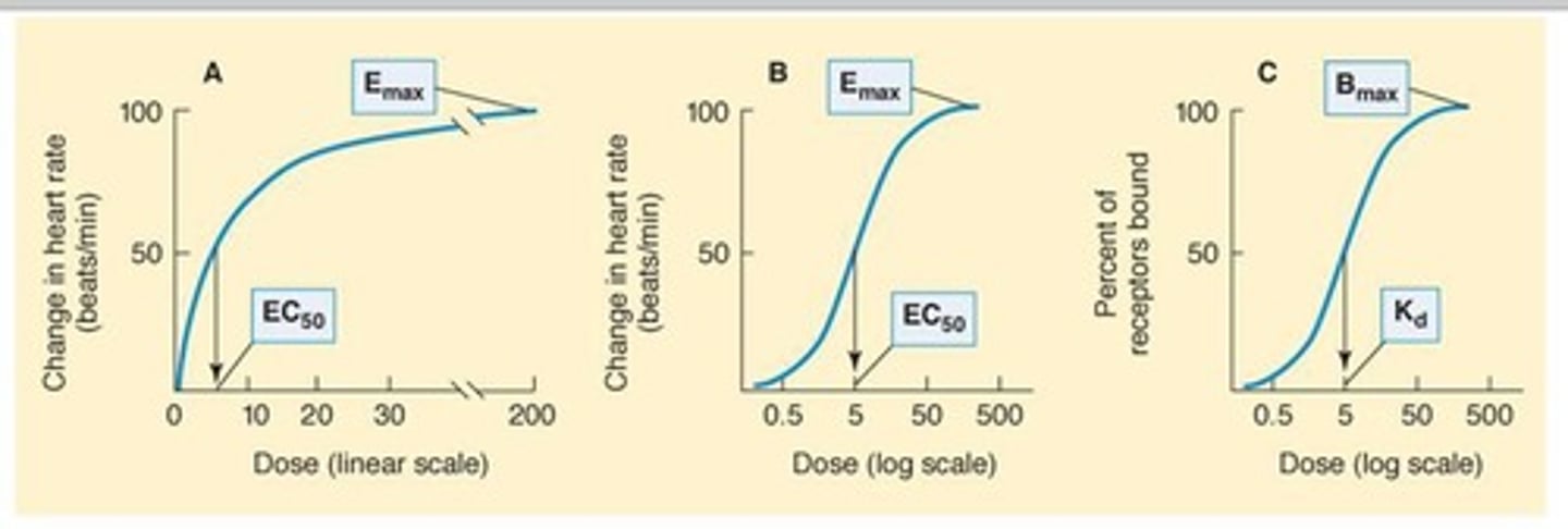 <p>The response of a receptor-effector system against increasing drug concentration.</p>