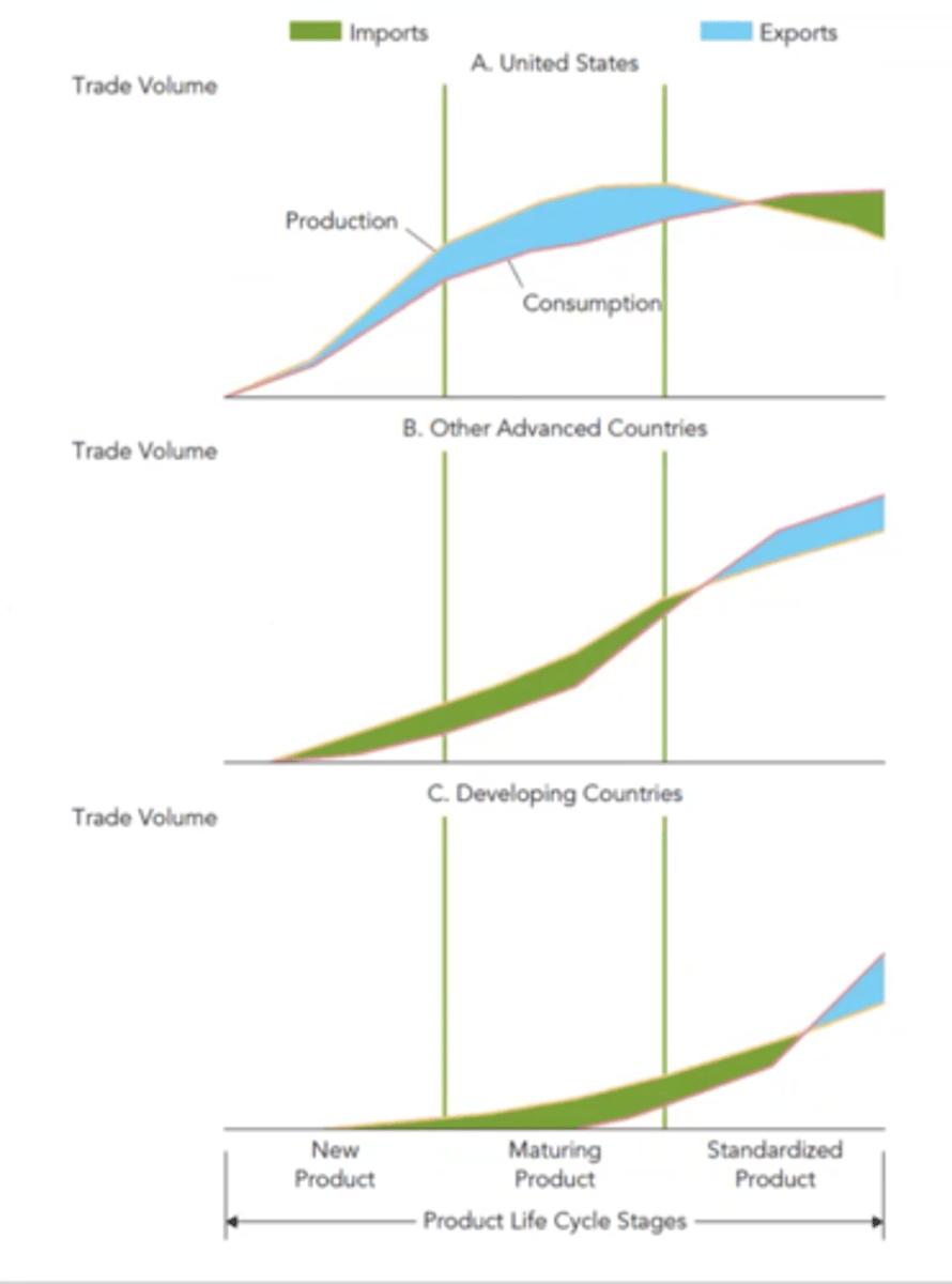 <p>The first dynamic theory.</p><p>New: production of a new product (such as a TV) that commands a price premium will concentrate in the United States, which exports to other developed nations. </p><p>Maturing Stage: demand and ability to produce growth in other developed nations (such as Australia and Italy), so it is now worthwhile to produce there. </p><p>Standardized: (or commoditized). Thus, much production will now move to low-cost developing nations, which export to developed nations. In other words, the comparative advantage may change over time</p>