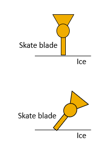 <p>Minimize friction as resistance</p><ul><li><p>Lubrication- synovial fluid (mu=0.01)</p></li><li><p>Skating-gliding</p></li><li><p>tire inflation and paving</p></li></ul><p>Maximize friction as source of propulsion </p><ul><li><p>source of horizontal GRF </p></li><li><p>cleats: Prevent slipping </p></li><li><p>Skating: Push off </p></li></ul><p></p>