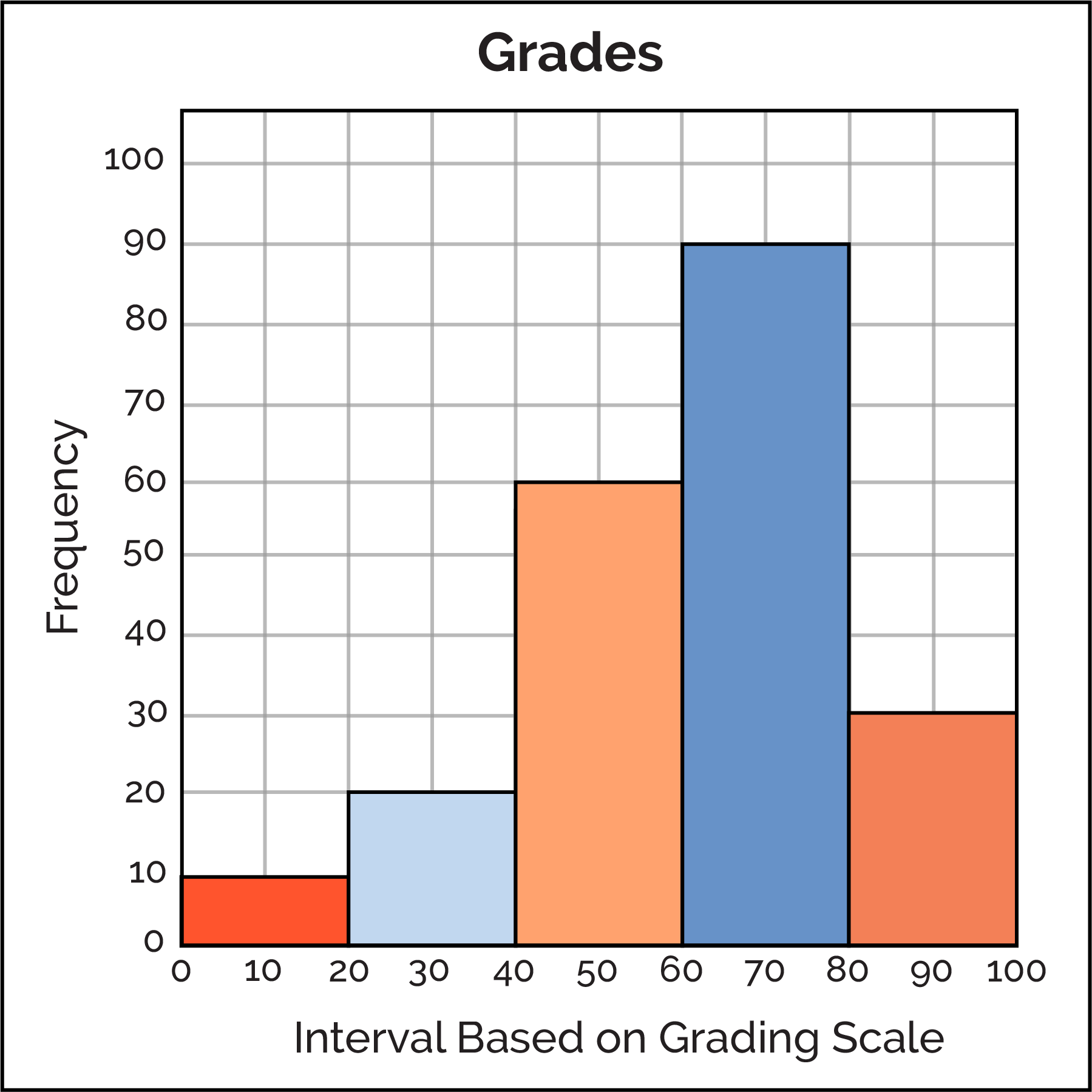 A graph with vertical lines drawn at the true limits of each test score (or class interval), forming a series of contiguous rectangles \n \~ usually test scores on horizontal axis, and frequency of occurrence on the vertical axis