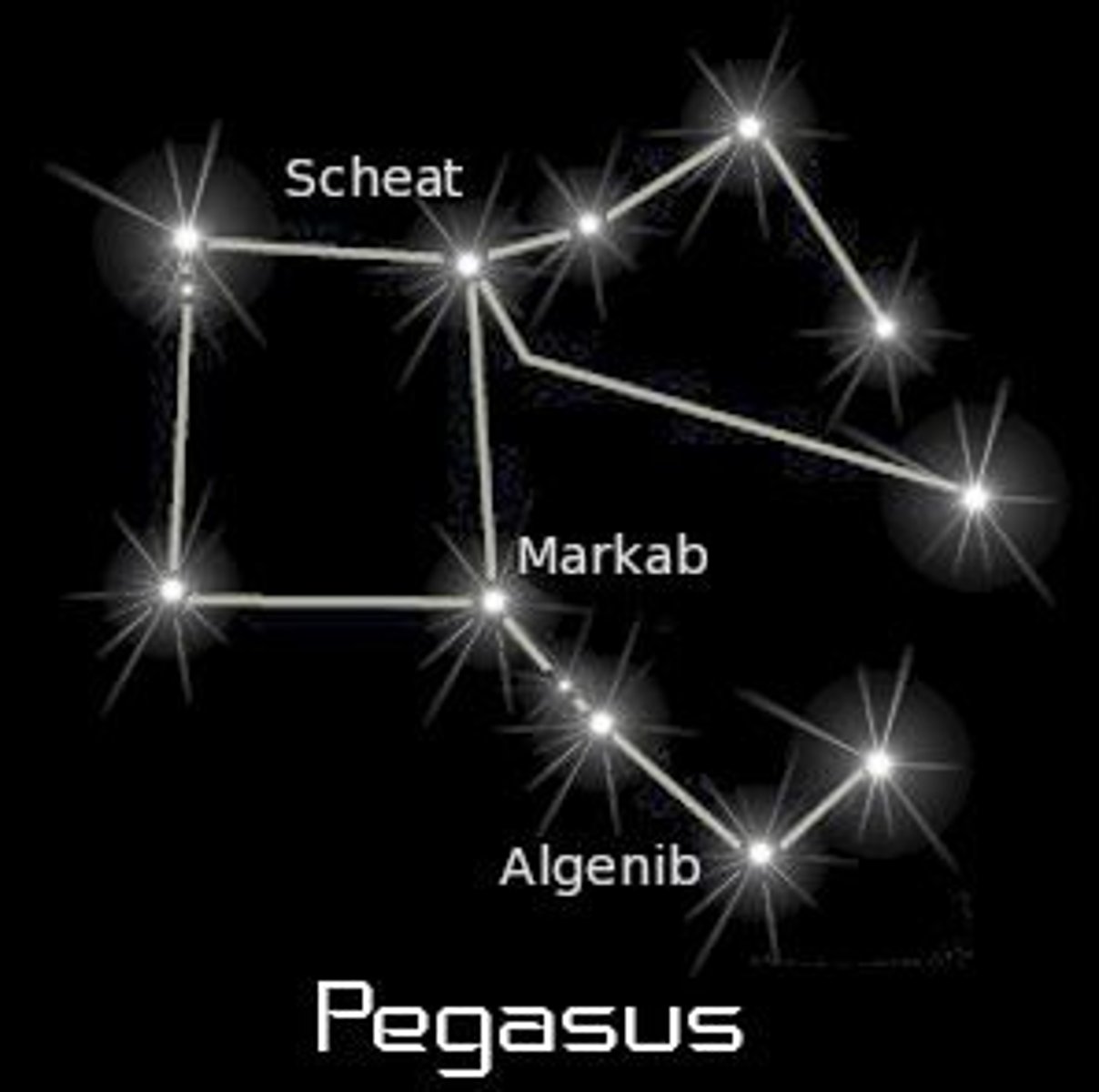 <p>the winged horse / brightest star: Enif or Epsilon Pegasi (ε Peg)</p>