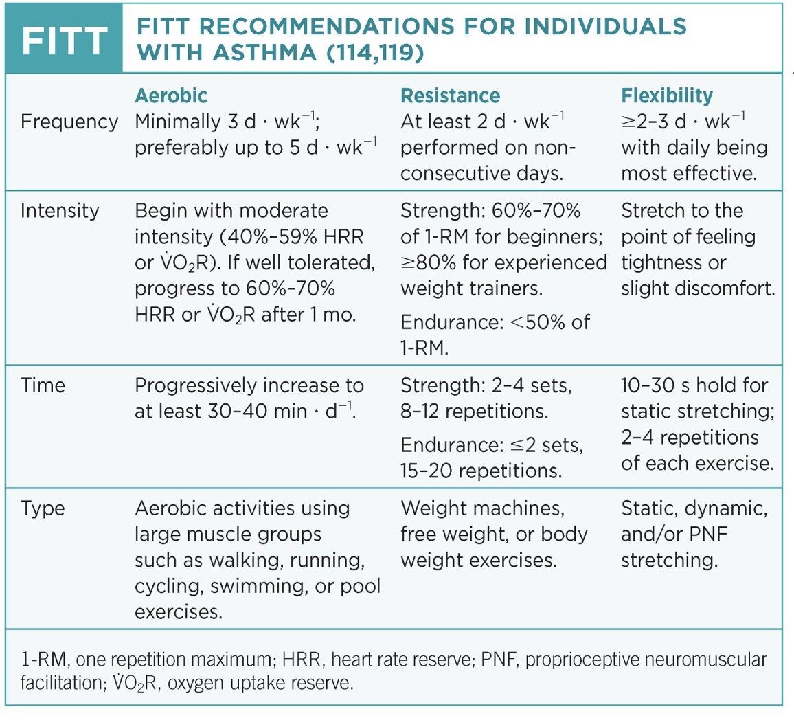 <p>-goal: eliminate asthma much as can/control asthma</p><p>-should be relaxed when take inhaler</p><p>-begin with moderate intensity; time based on what can tolerate</p>