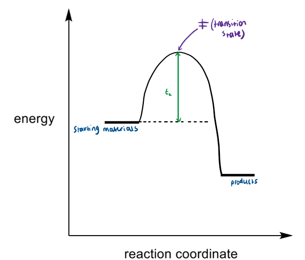<p>high energy transition state which gives high energy maximum in rate profile. it cannot be isolated.</p>