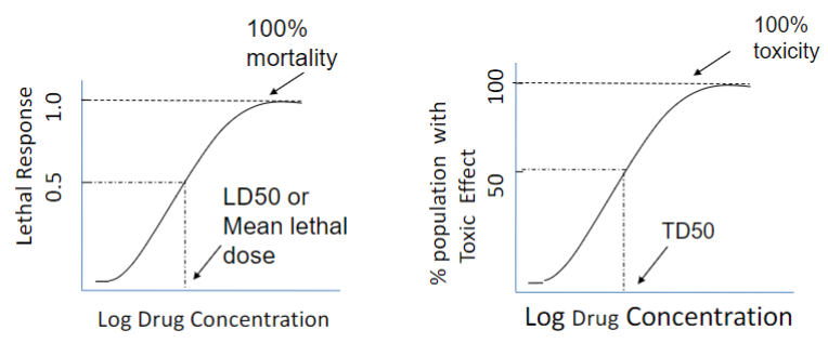 <ul><li><p>Y axis: determines the “measurement” (effective vs. lethal vs. toxic response)</p></li></ul>