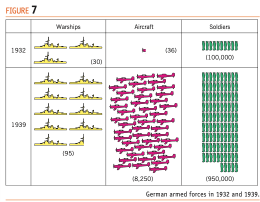 <p></p><p class="p2">Hitler came to power in Germany in 1933. One of his first steps was to</p><p class="p2">increase Germany’s armed forces. Thousands of unemployed workers were</p><p class="p2">drafted into the army. This helped him to reduce unemployment, which was</p><p class="p2">one of the biggest problems he faced in Germany. But it also helped him to</p><p class="p2">deliver on his promise to make Germany strong again and to challenge the</p><p class="p2">terms of the Treaty of Versailles.</p><p class="p2">Hitler knew that German people supported rearmament. But he also knew it</p><p class="p2">would cause alarm in other countries. He handled it cleverly. Rearmament</p><p class="p2">began in secret at first. He made a great public display of his desire not to</p><p class="p2">rearm Germany – that he was only doing it because other countries refused</p><p class="p2">to disarm (see page 46). He then followed Japan’s example and withdrew</p><p class="p2">from the League of Nations.</p><p class="p2">In 1935 Hitler openly staged a massive military rally celebrating the</p><p class="p2">German armed forces and he even reintroduced conscription to the army.</p><p class="p2">He was breaking the terms of the Treaty of Versailles, but he guessed</p><p class="p2">correctly that he would get away with rearmament. Many other countries</p><p class="p2">were using rearmament as a way to fight unemployment. The collapse of</p><p class="p2">the League of Nations Disarmament Conference in 1934 (see pages 48–49)</p><p class="p2">had shown that other nations were not prepared to disarm.</p><p class="p2">Rearmament was a very popular move in Germany. It boosted Nazi support.</p><p class="p2">Hitler also knew that Britain had some sympathy with Germany on this</p><p class="p2">issue. Britain believed that the limits put on Germany’s armed forces by the</p><p class="p2">Treaty of Versailles were too tight. The permitted forces were not enough</p><p class="p2">to defend Germany from attack. Britain also thought that a strong Germany</p><p class="p2">would be a good buffer against communism.</p><p class="p2">Britain had already helped to dismantle the Treaty by signing the Anglo-</p><p class="p2">German Naval Agreement with Hitler in 1935, allowing Germany to increase</p><p class="p2">its navy to up to 35 per cent of the size of the British navy. The French</p><p class="p2">were angry with Britain about this, but there was little they could do.</p><p class="p2">Through the rest of the 1930s Hitler ploughed more and more spending into</p><p class="p2">armaments (see Figures 6 and 7).</p>