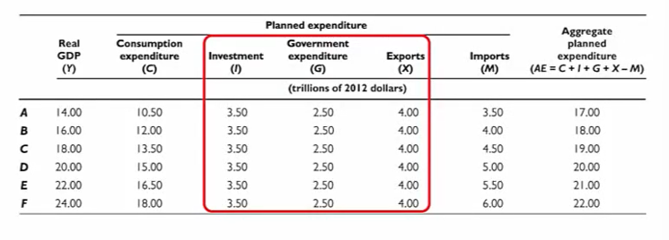 <p>Investment, government expenditure, and exports, which are</p>
