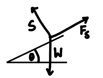 <p>Resolve forces here </p>