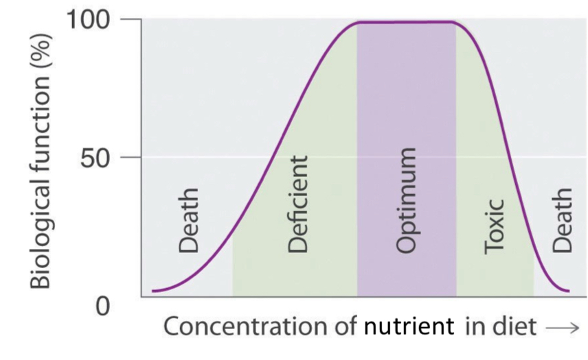<p>Biological function (%) y over Concentration of nutrient in diet, areas: death → deficient → optimum → toxic → death </p>