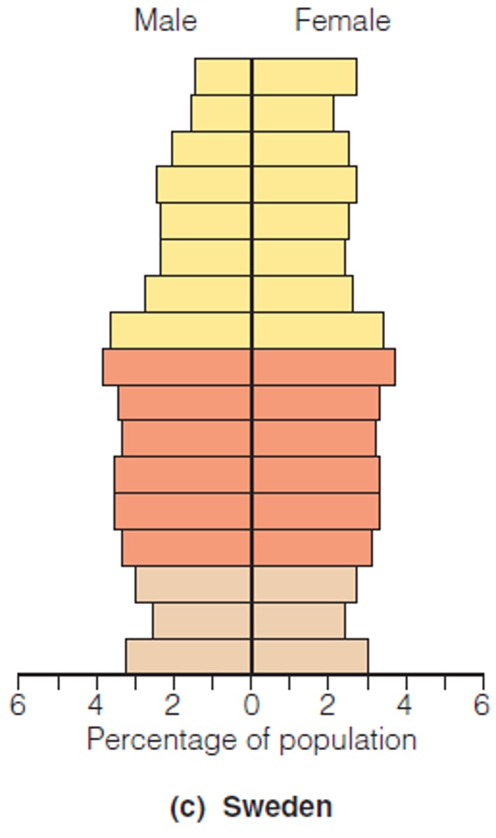 <p>Where birth rate is equal to death rate</p>
