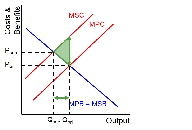 <ul><li><p>MSC > MPC → overproduction</p></li><li><p>The market equilibrium (MPB = MPC) produces too much</p></li><li><p>Socially optimal output is lower where <strong>MSB = MSC</strong></p></li><li><p>The shaded area between MSC and MPC shows the <strong>welfare loss</strong></p></li></ul><p></p>