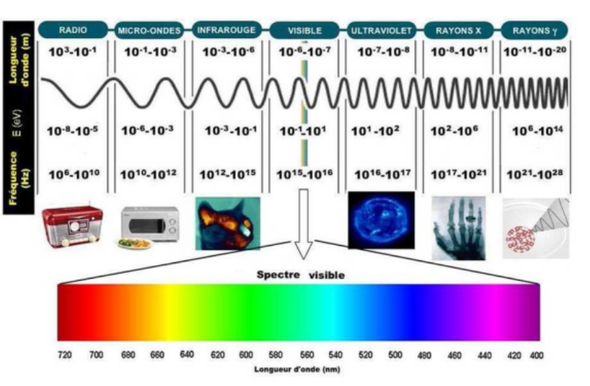 <p>La zone dans laquelle on retrouve le passage de rayons non ionisants à ionisants, se situe<strong> en fin des ultraviolets. </strong>On a certains ultra-violet qui sont ionisants. Tout ce qu’on retrouve après, les rayons X puis les rayons gamma, sont ionisants.</p>